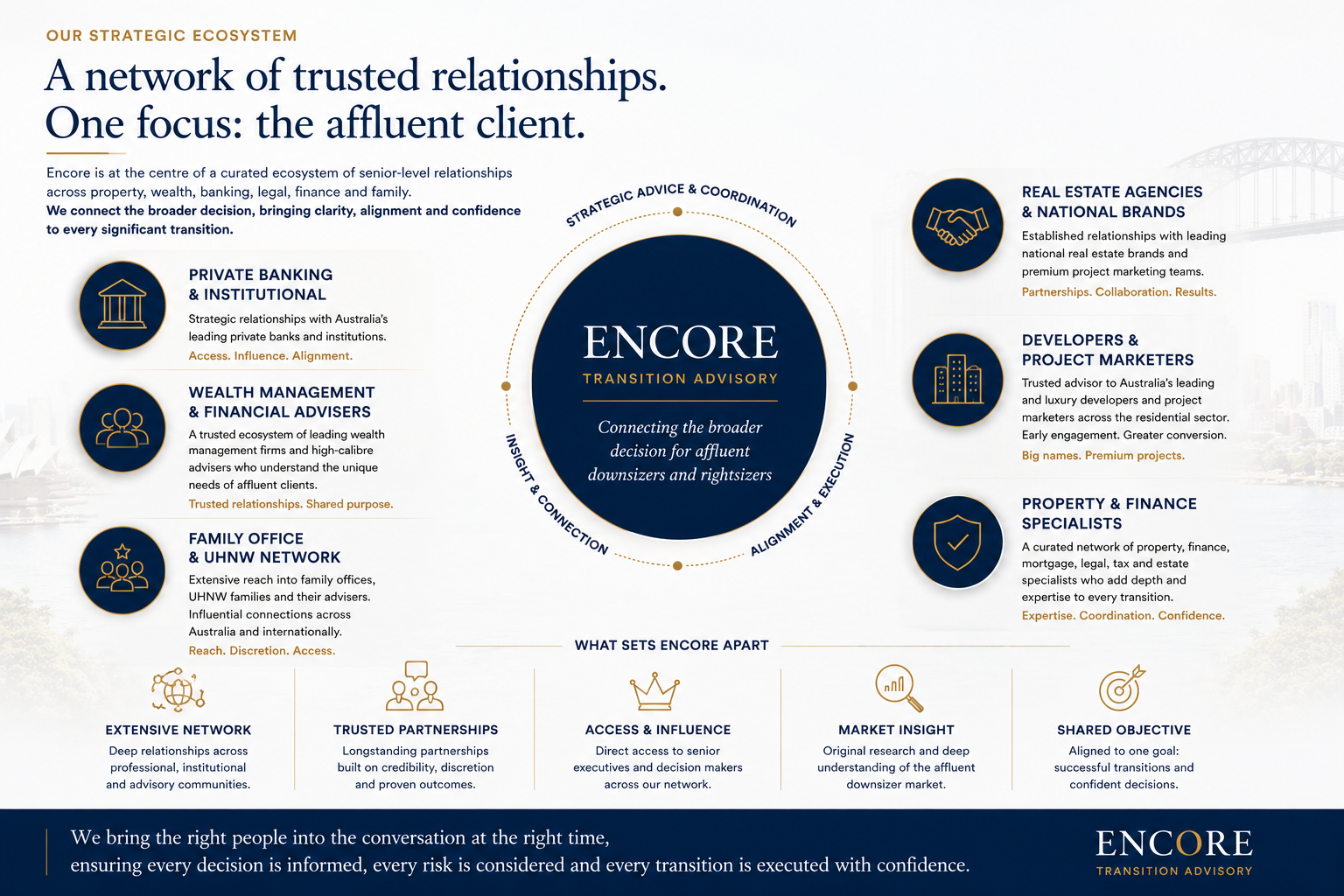 Encore strategic ecosystem showing trusted relationships across private banking, wealth management, family offices, real estate agencies, developers, project marketers, property and finance specialists